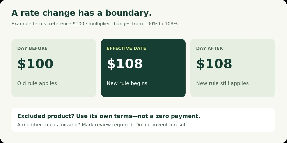 With an illustrative $100 reference and a change from 100% to 108%, the expected amounts are $100 before the date and $108 on and after it.