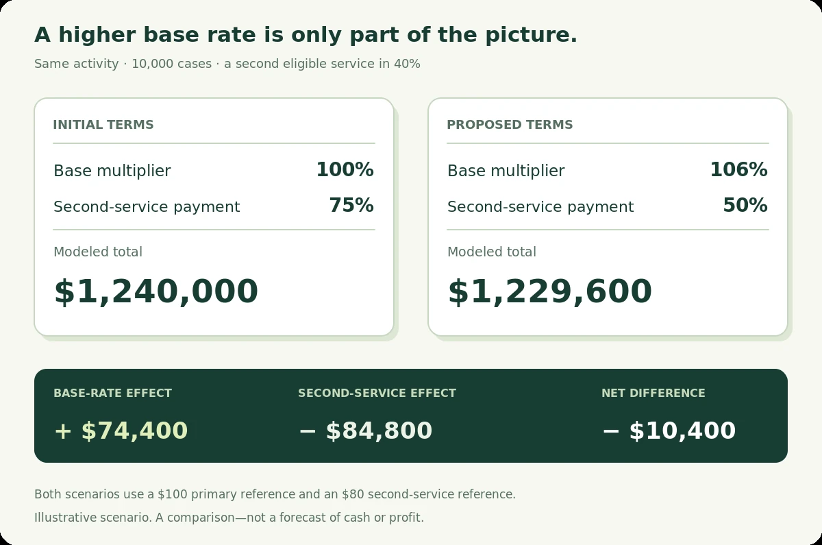 The same illustrative activity gives $1,240,000 under initial terms and $1,229,600 under proposed terms, a decrease of $10,400.