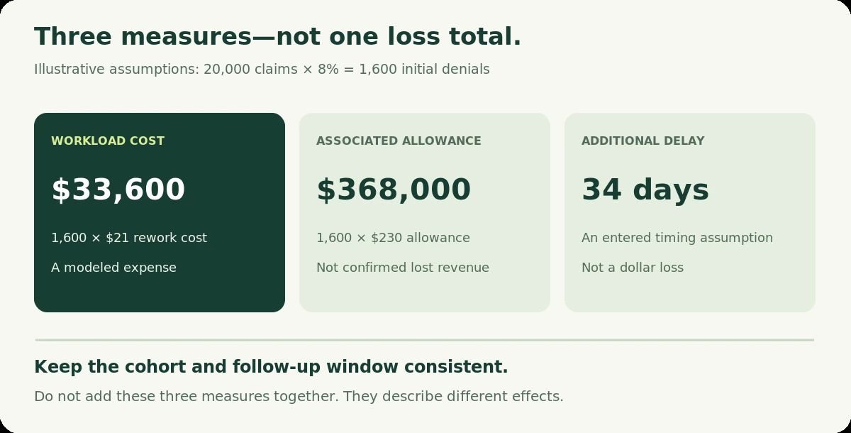 Illustrative denial model: $33,600 rework cost, $368,000 associated allowance and 34 days of additional delay. These are separate measures.