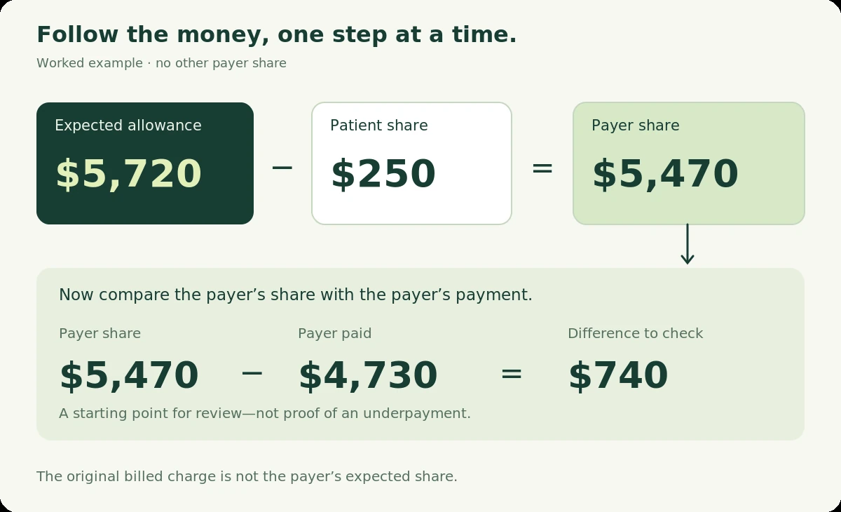 Hypothetical example: $5,720 allowance less $250 patient share gives $5,470 payer responsibility; less $4,730 paid leaves $740 to check.