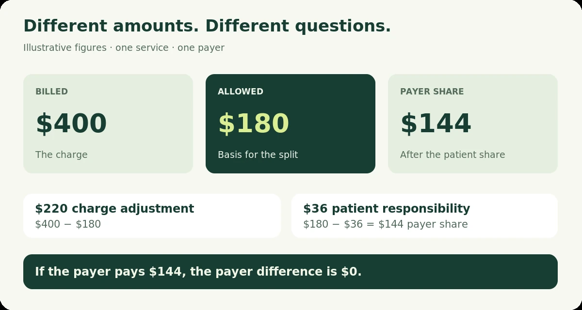Illustrative service: billed $400, allowed $180, patient share $36 and payer share $144. A $144 payer payment gives a zero payer difference.