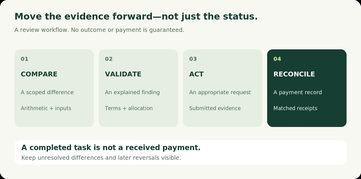 Four review stages: compare inputs, validate terms, take an appropriate action and reconcile actual payment evidence.